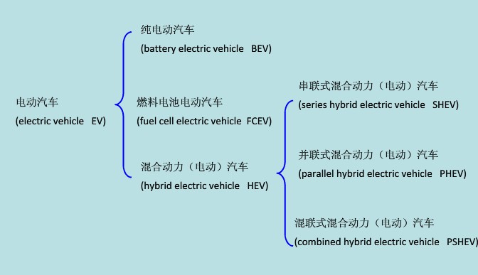 电动汽车的分类