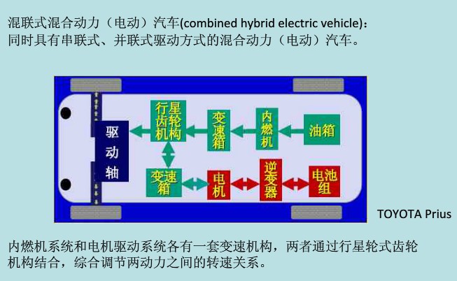 混联式混合动力电动汽车