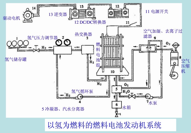 以氢为燃料的燃料电池发动机系统