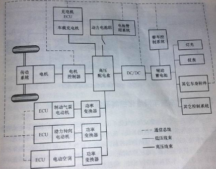 电动汽车电气系统的结构原理