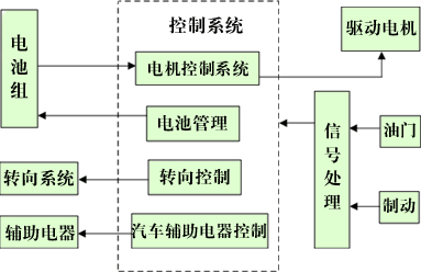 电动汽车结构图