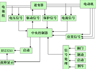 永磁无刷控制系统图